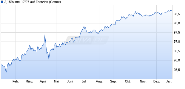 3,15% Intel 17/27 auf Festzins (WKN A19HJD, ISIN US458140AX85) Chart