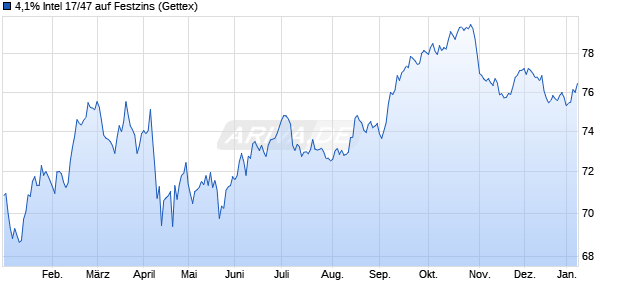 4,1% Intel 17/47 auf Festzins (WKN A19HJE, ISIN US458140AY68) Chart