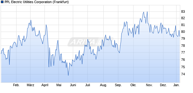 PPL Electric Utilities Corporation (WKN A19HH0, ISIN US69351UAU79) Chart