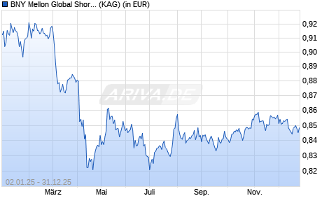 Performance des BNY Mellon Global Short-Dated High Yield Bond USD A Inc. (WKN A2DQ9K, ISIN IE00BD5CTT32)