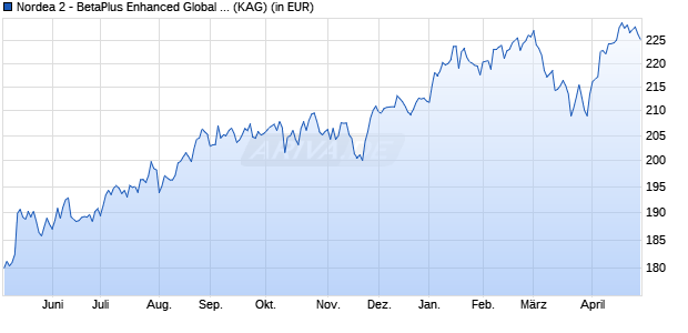 Performance des Nordea 2 - BetaPlus Enhanced Global Small Cap Equity BI-EUR (WKN A2DPVH, ISIN LU1571401832)