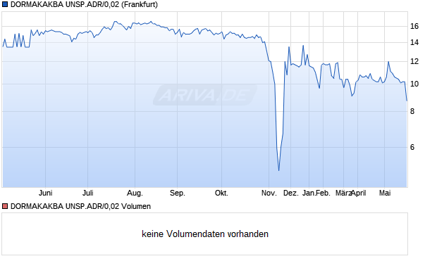 DORMAKAKBA UNSP.ADR/0,02 Aktie Chart
