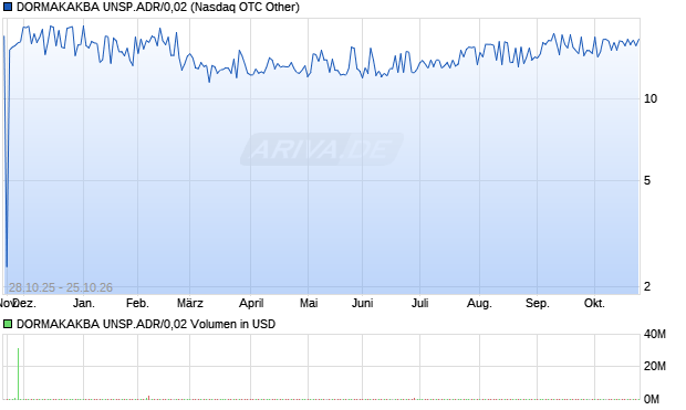 DORMAKAKBA UNSP.ADR/0,02 Aktie Chart