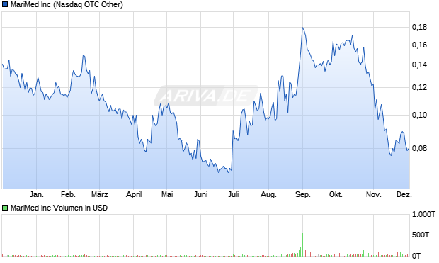 MariMed Aktie Chart