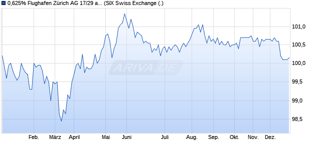 0,625% Flughafen Z&uuml;rich AG 17/29 auf Festzins (WKN A19HDS, ISIN CH0361532879) Chart