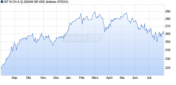 IST M.CH.A Q.150AM NR USD Chart