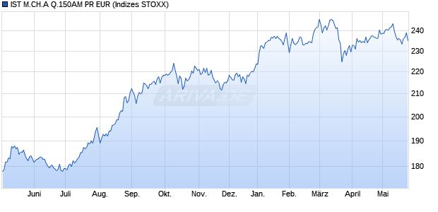 IST M.CH.A Q.150AM PR EUR Chart