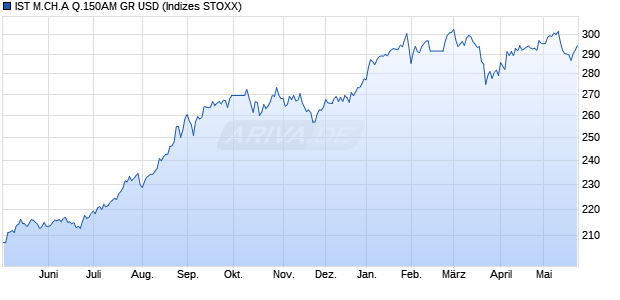 IST M.CH.A Q.150AM GR USD Chart