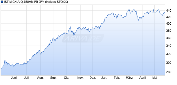 IST M.CH.A Q.150AM PR JPY Chart