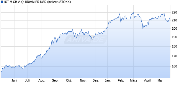 IST M.CH.A Q.150AM PR USD Chart