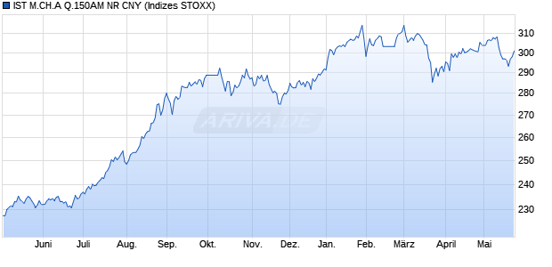 IST M.CH.A Q.150AM NR CNY Chart