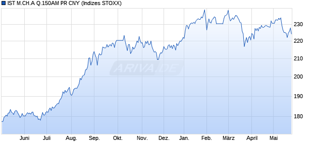 IST M.CH.A Q.150AM PR CNY Chart