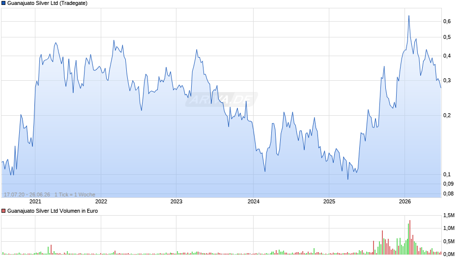 Guanajuato Silver Chart