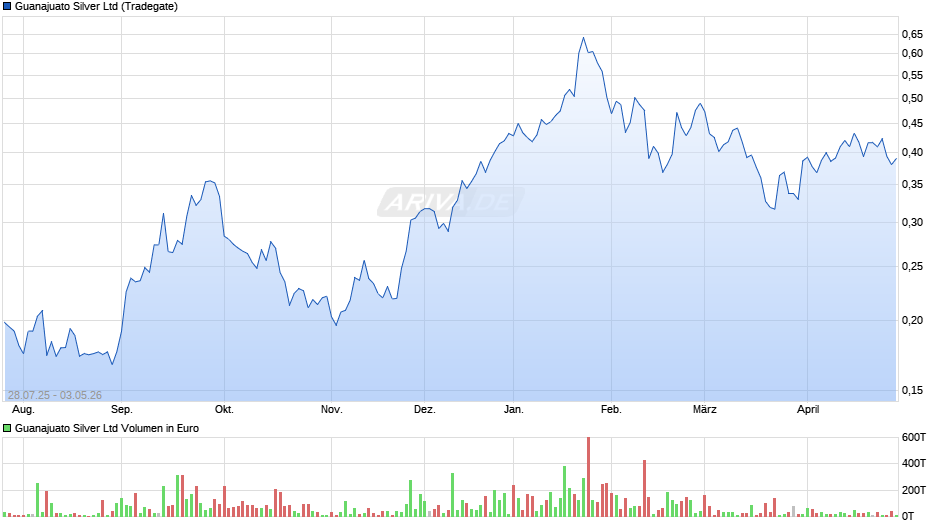 Guanajuato Silver Chart