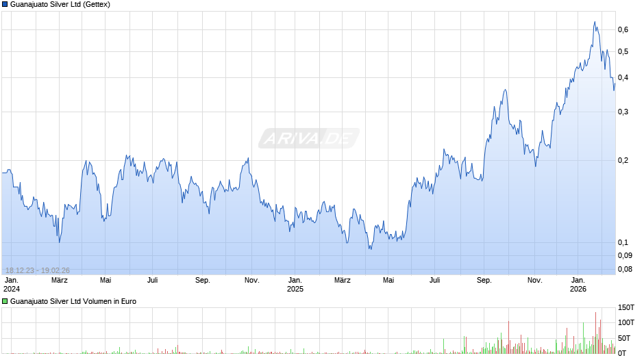 Guanajuato Silver Chart
