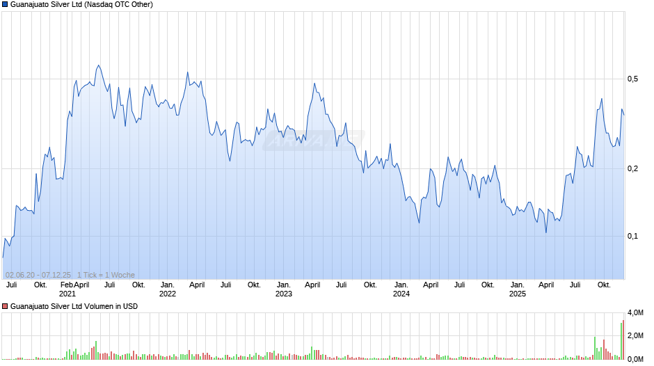 Guanajuato Silver Chart