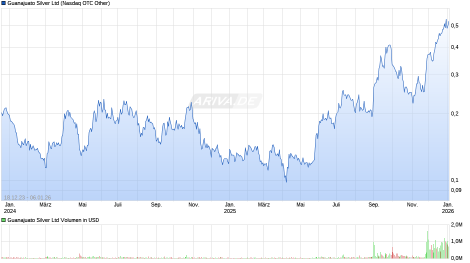 Guanajuato Silver Chart