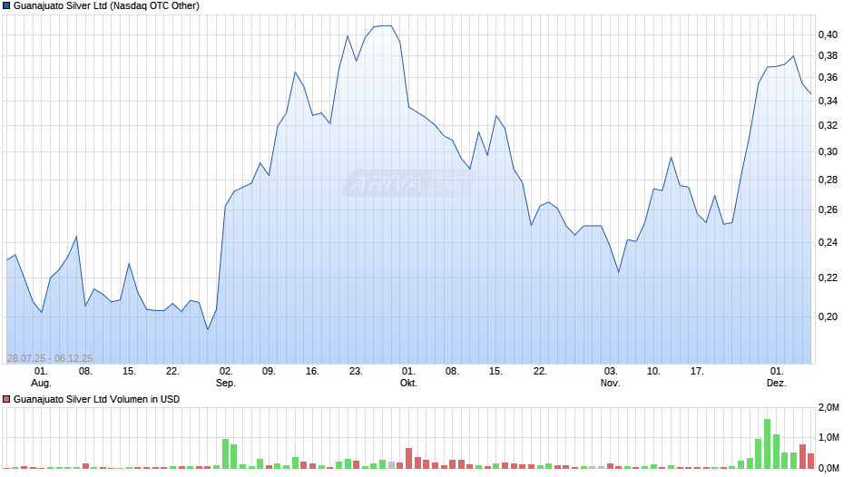 Guanajuato Silver Chart