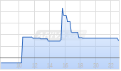 Guanajuato Silver Ltd Chart