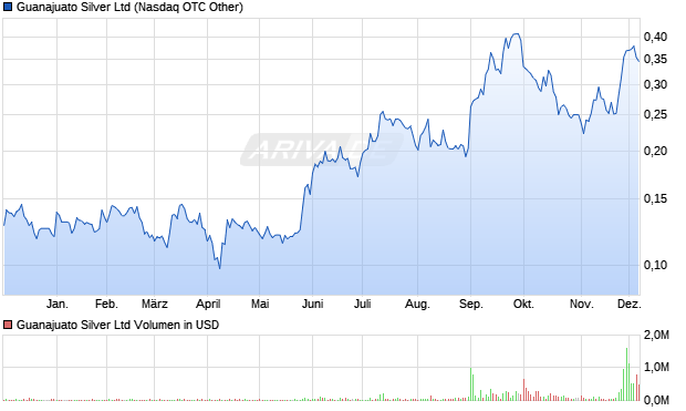 Guanajuato Silver Aktie Chart
