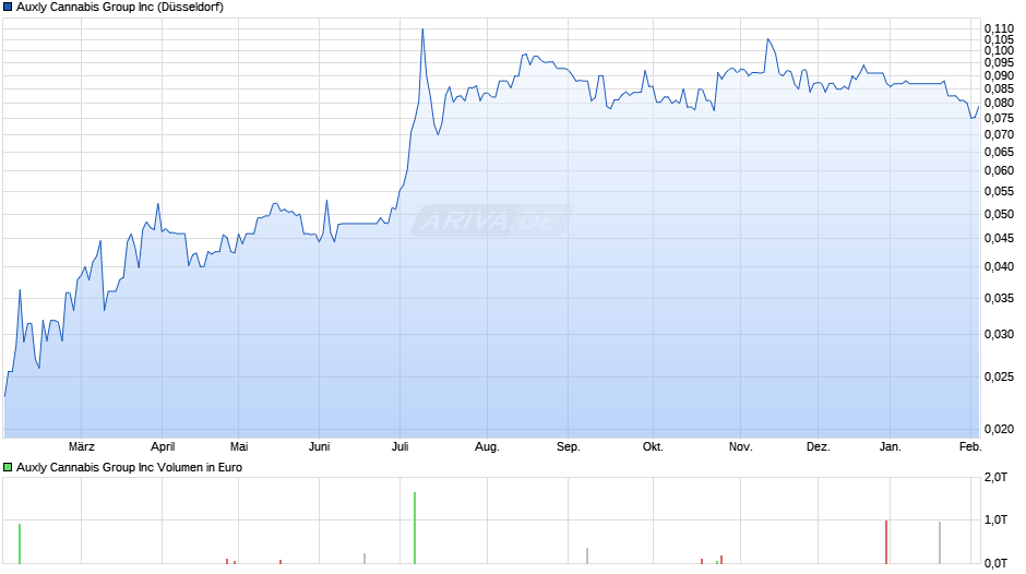 Auxly Cannabis Group Chart