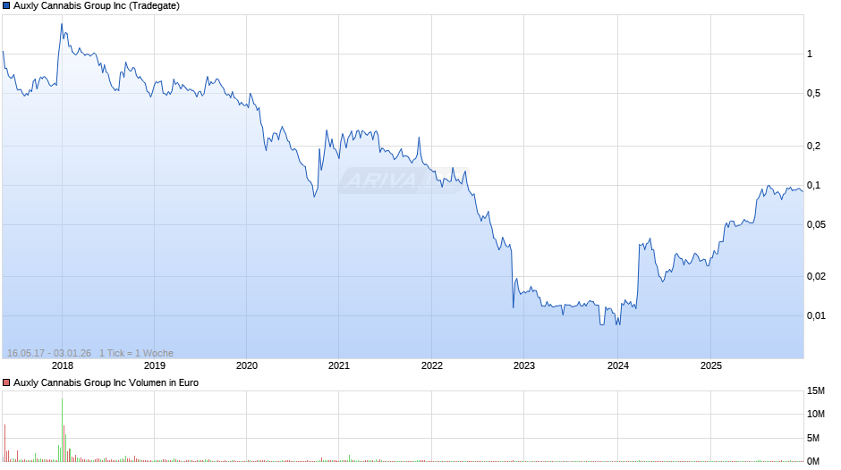 Auxly Cannabis Group Chart