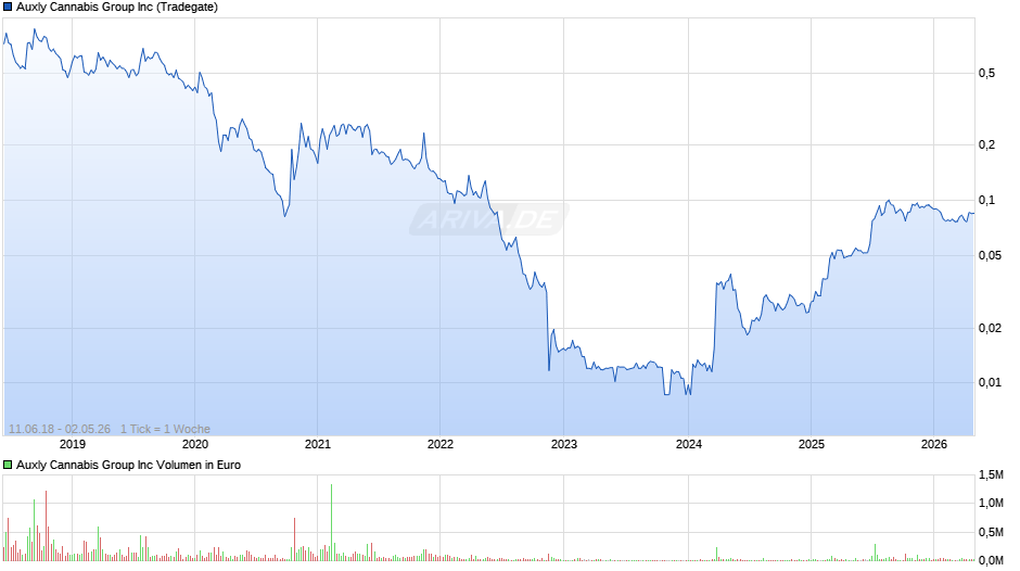 Auxly Cannabis Group Chart