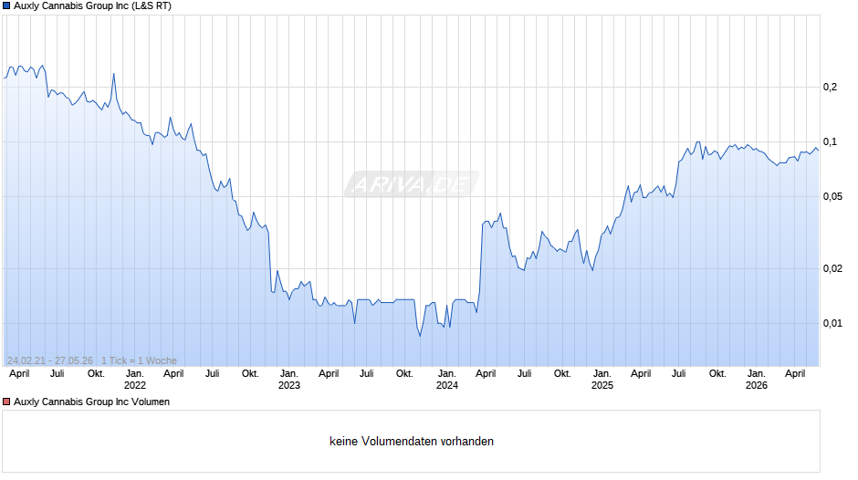 Auxly Cannabis Group Chart