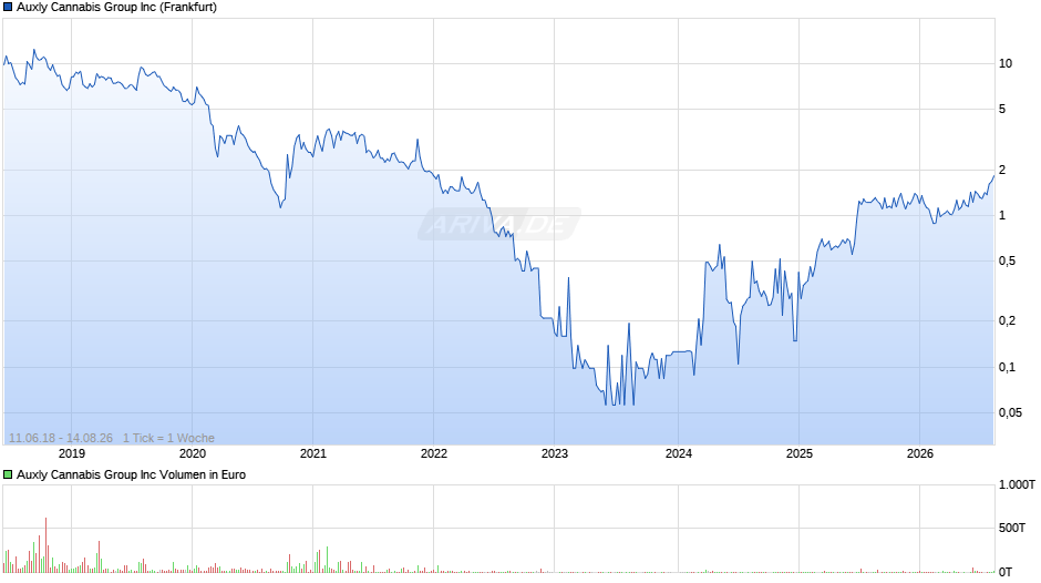 Auxly Cannabis Group Chart