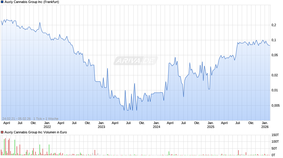 Auxly Cannabis Group Chart