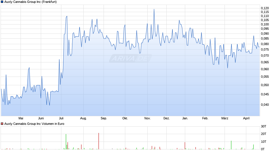 Auxly Cannabis Group Chart
