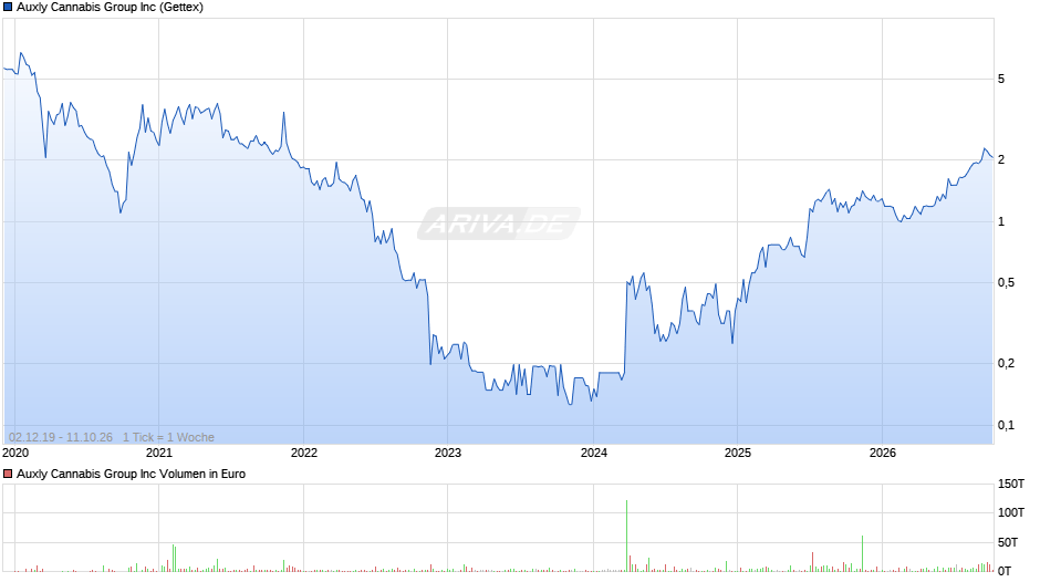 Auxly Cannabis Group Chart