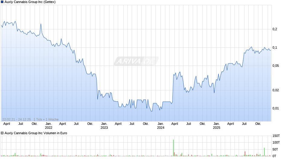 Auxly Cannabis Group Chart