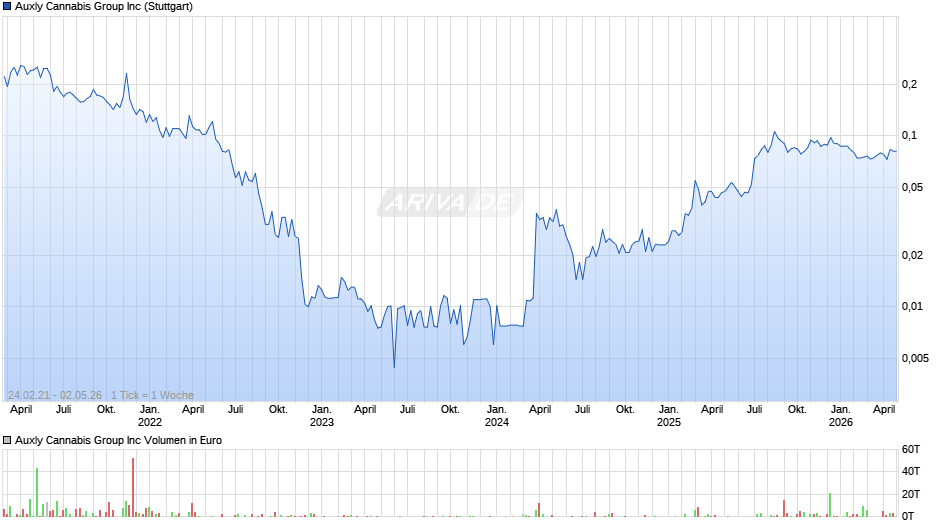Auxly Cannabis Group Chart