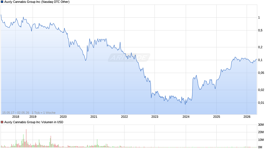 Auxly Cannabis Group Chart