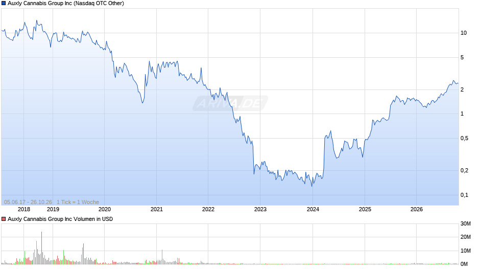 Auxly Cannabis Group Chart