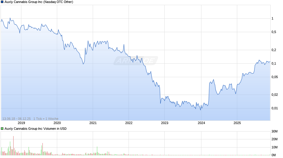 Auxly Cannabis Group Chart