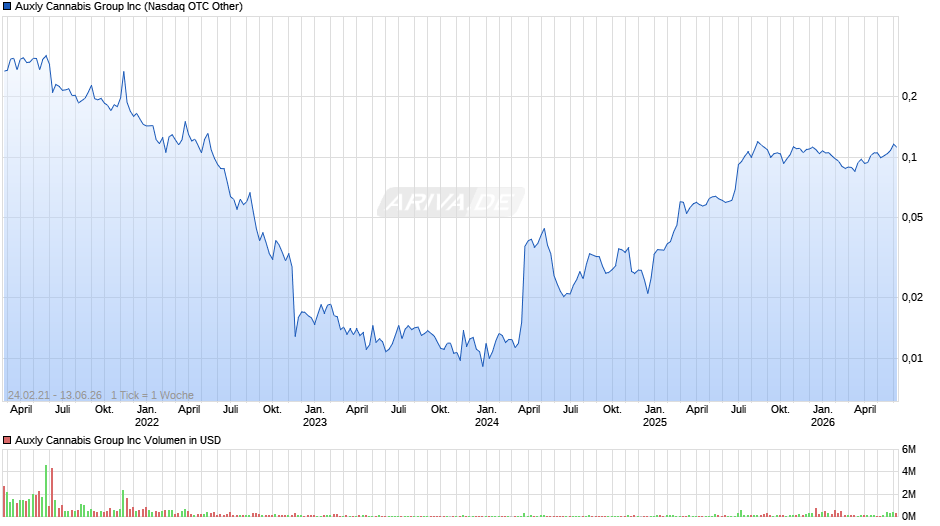 Auxly Cannabis Group Chart