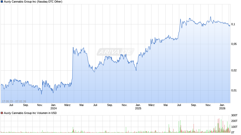 Auxly Cannabis Group Chart