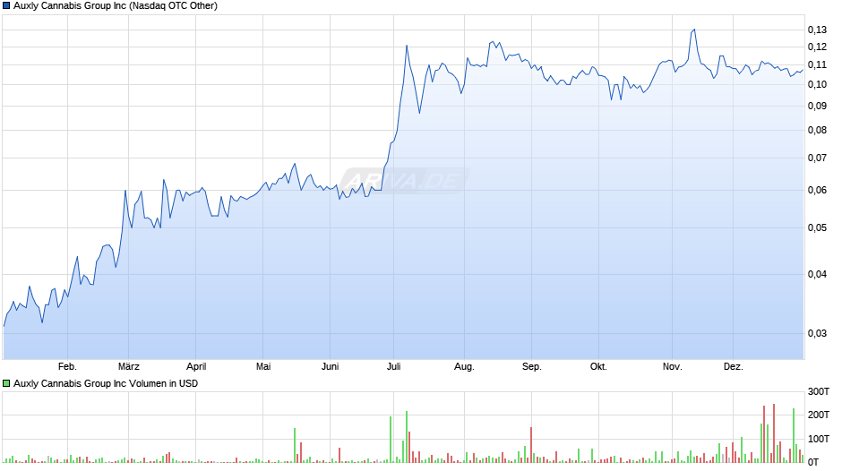 Auxly Cannabis Group Chart