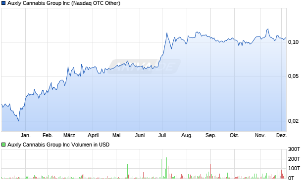Auxly Cannabis Group Aktie Chart