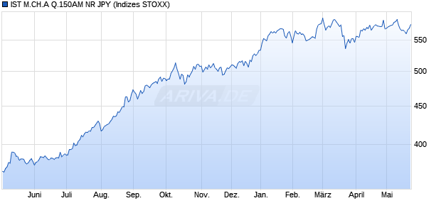 IST M.CH.A Q.150AM NR JPY Chart