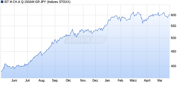IST M.CH.A Q.150AM GR JPY Chart