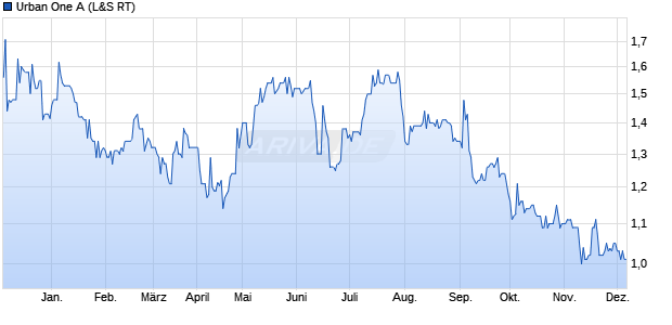 Urban One A Aktie Chart