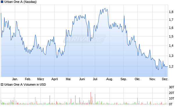 Urban One A Aktie Chart