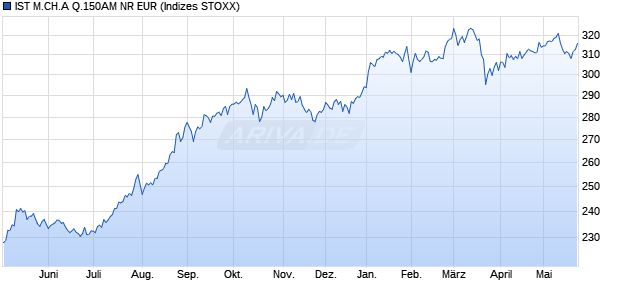 IST M.CH.A Q.150AM NR EUR Chart