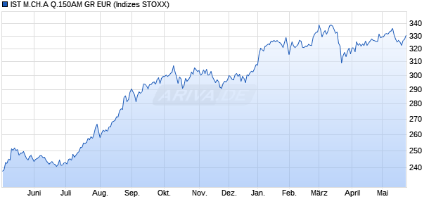 IST M.CH.A Q.150AM GR EUR Chart