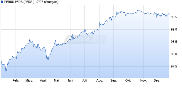 PERUS.PERS.(PERS.) 17/27 (WKN A19HH4, ISIN US71568QAC15) Chart
