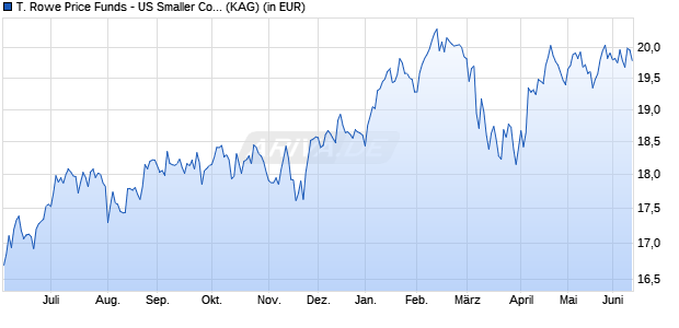 Performance des T. Rowe Price Funds - US Smaller Companies Equity An EUR (WKN A2DNL3, ISIN LU1582221328)