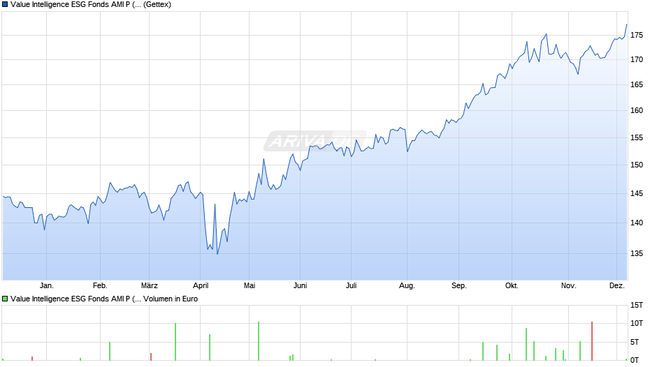Value Intelligence ESG Fonds AMI P (a) Chart